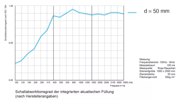 Schallabsorbtionsgrad