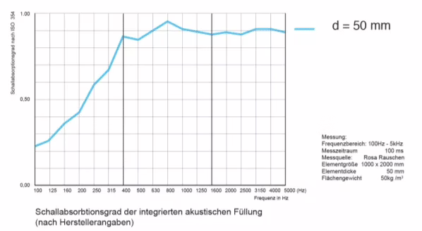Schallabsorbtionsgrad Schallabsorbtionsgrad