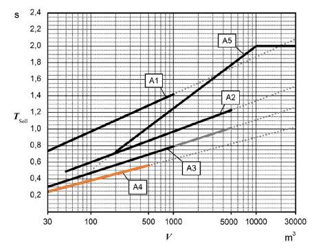 Einschätzung der raumakustischen Parameter